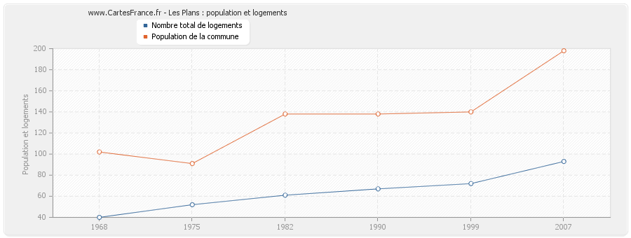 Les Plans : population et logements